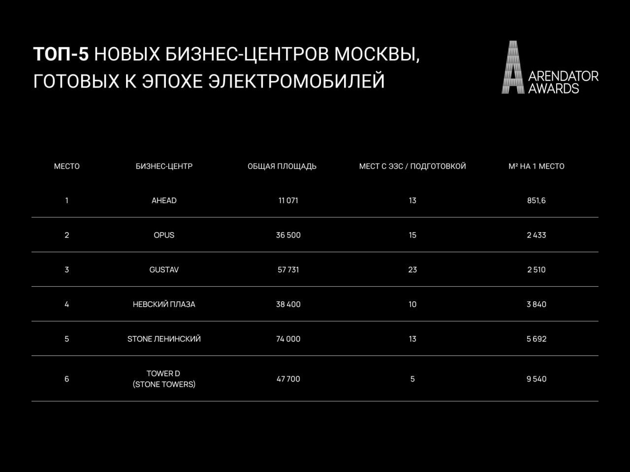 Топ-5 новых бизнес-центров Москвы, готовых к эпохе электромобилей