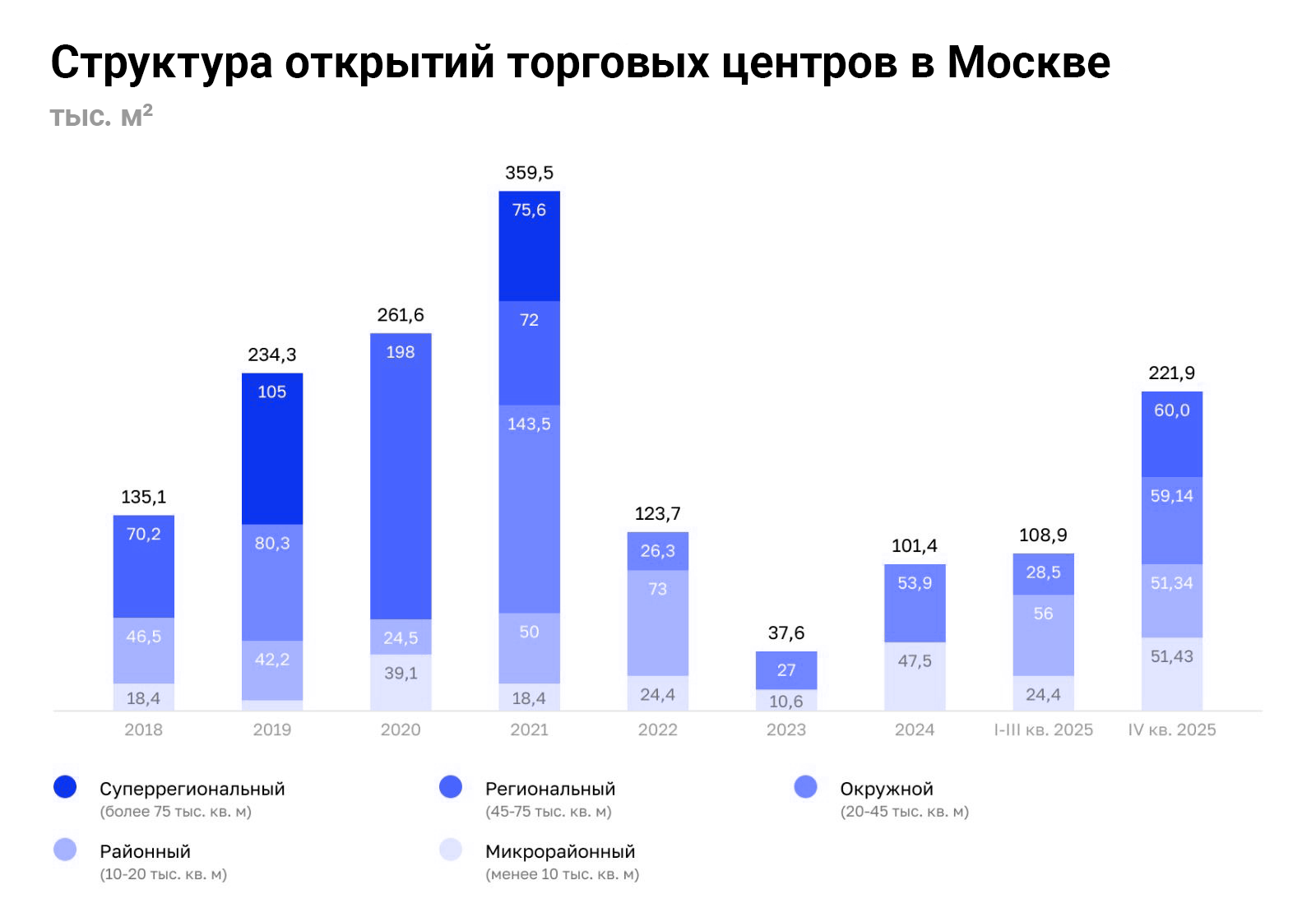 Рекорд за три года: в Москве построят 330 тыс. кв. м торговых площадей